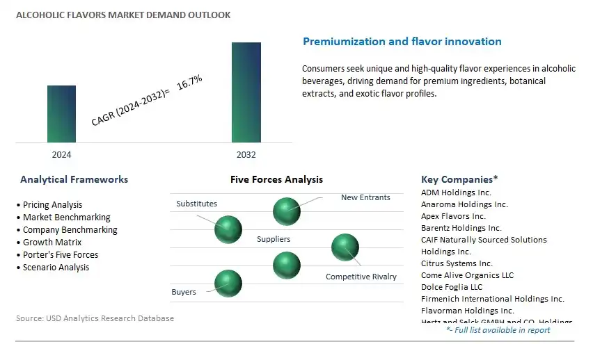 Alcoholic Flavors Industry- Market Size, Share, Trends, Growth Outlook