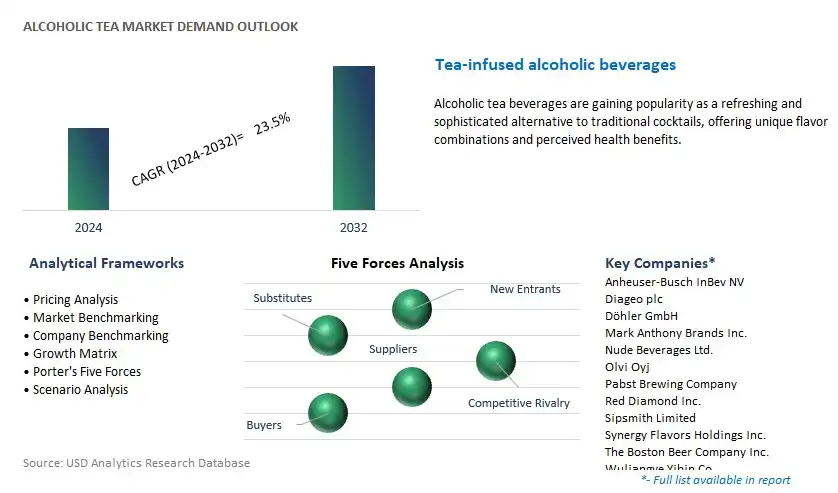 Alcoholic Tea Industry- Market Size, Share, Trends, Growth Outlook