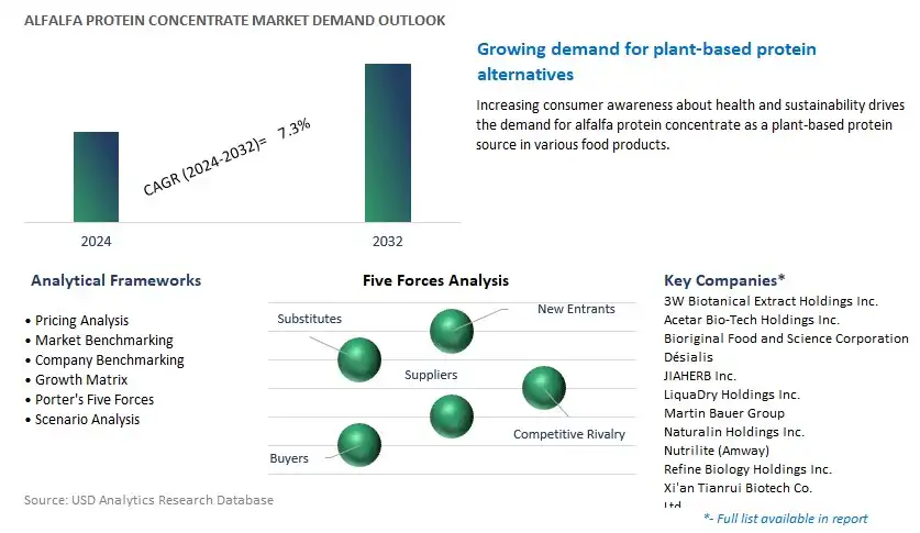 Alfalfa Protein Concentrate Industry- Market Size, Share, Trends, Growth Outlook