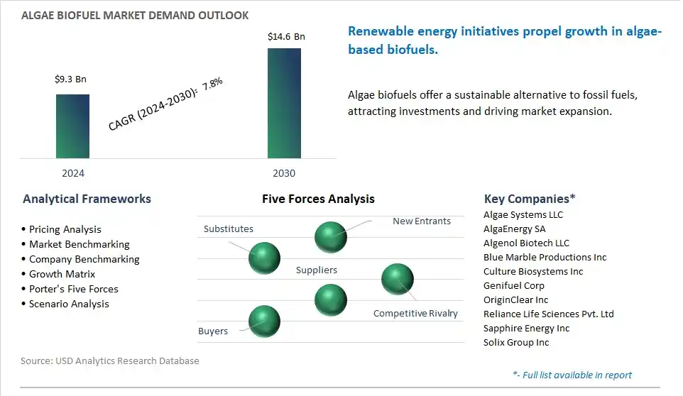 Algae Biofuel Market- Industry Size, Share, Trends, Growth Outlook