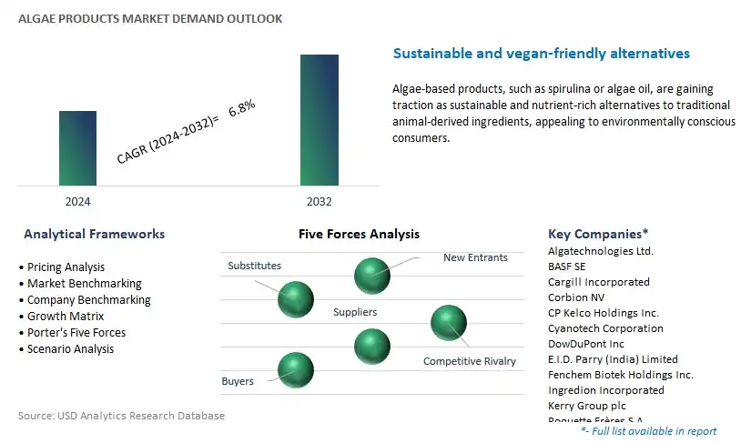 Algae Products Industry- Market Size, Share, Trends, Growth Outlook