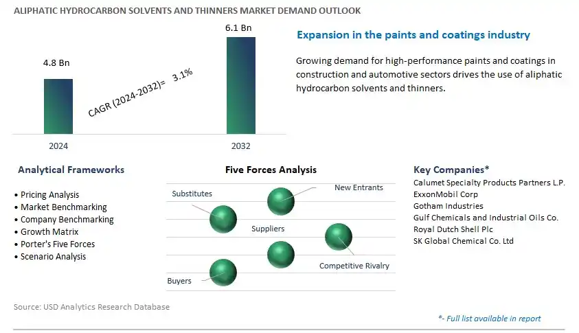 Aliphatic Hydrocarbon Solvents and Thinners Industry- Market Size, Share, Trends, Growth Outlook