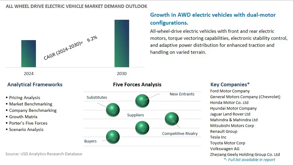 All Wheel Drive Electric Vehicle Industry- Market Size, Share, Trends, Growth Outlook
