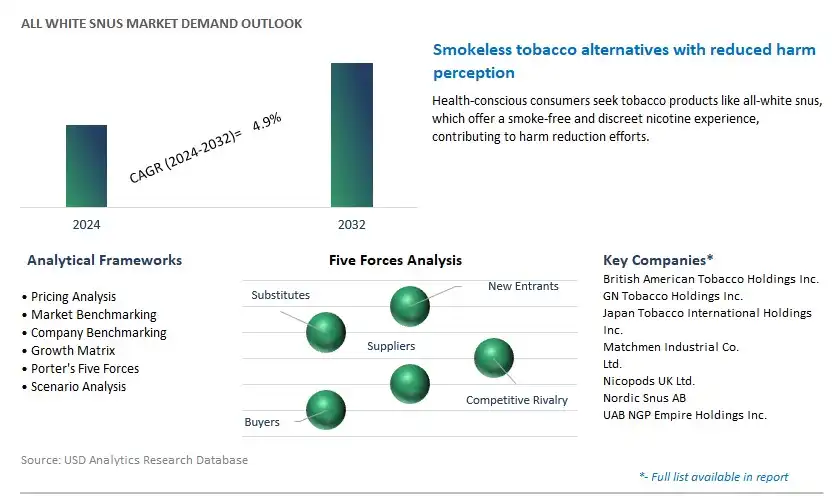 All White Snus Industry- Market Size, Share, Trends, Growth Outlook