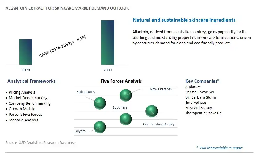 Allantoin Extract For Skincare Industry- Market Size, Share, Trends, Growth Outlook