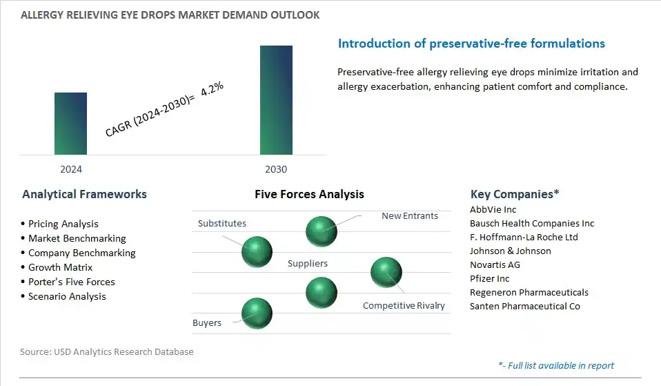 Allergy Relieving Eye Drops Industry- Market Size, Share, Trends, Growth Outlook