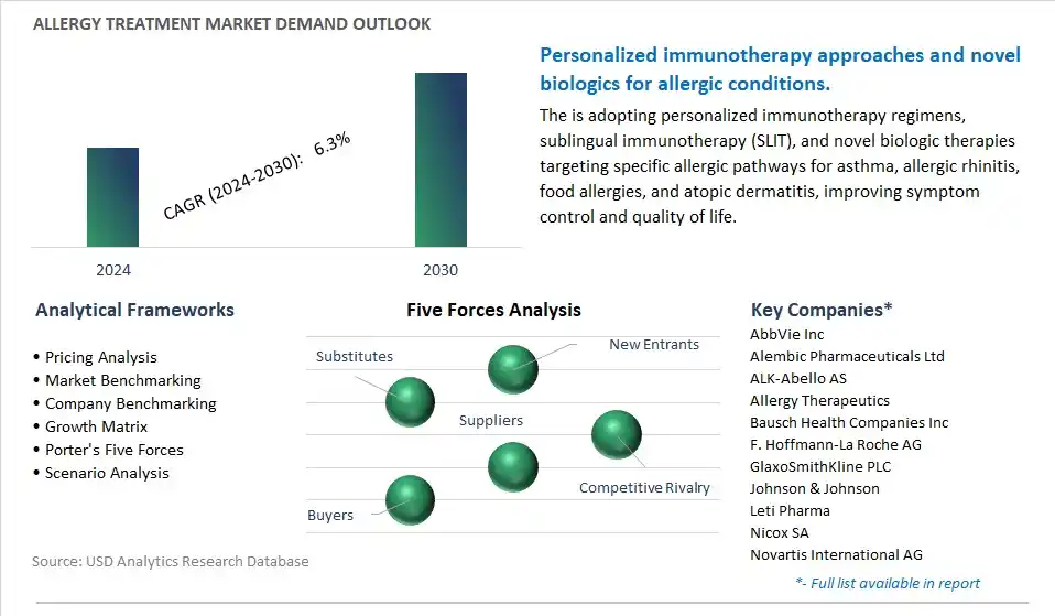 Allergy Treatment Industry- Market Size, Share, Trends, Growth Outlook