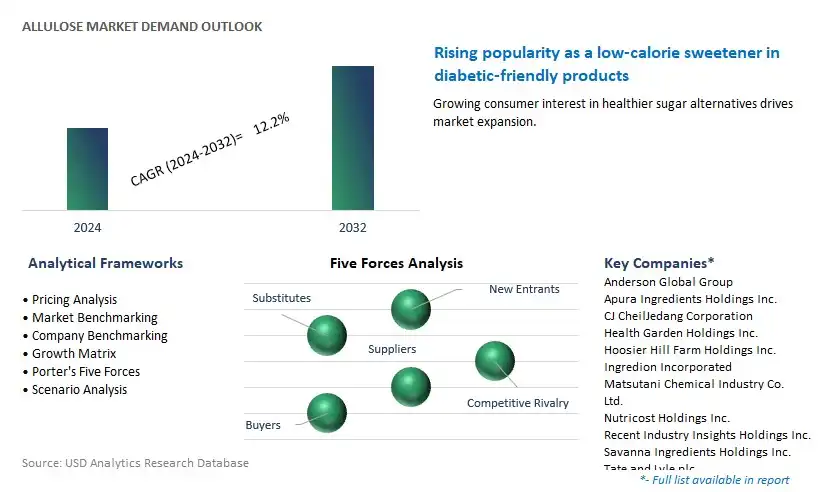 Allulose Industry- Market Size, Share, Trends, Growth Outlook