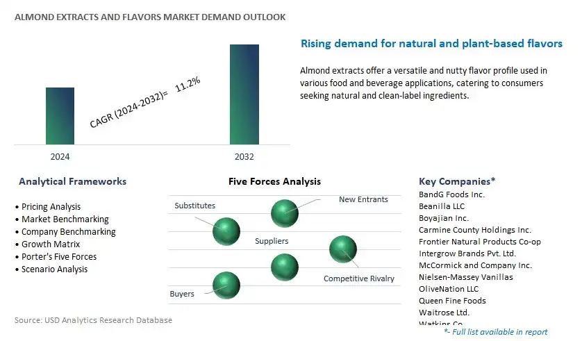 Almond Extracts and Flavors Industry- Market Size, Share, Trends, Growth Outlook