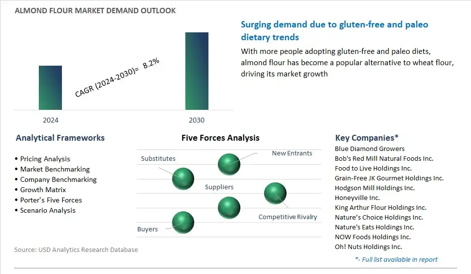 Almond Flour Industry- Market Size, Share, Trends, Growth Outlook