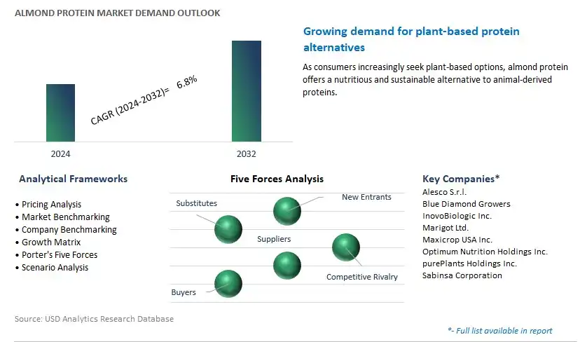 Almond Protein Industry- Market Size, Share, Trends, Growth Outlook