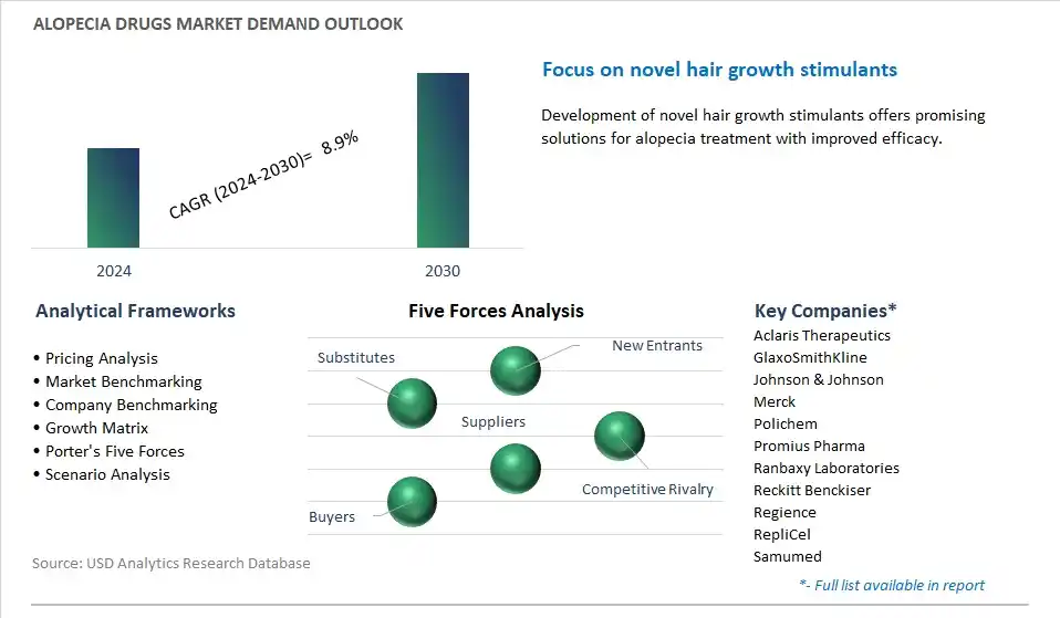 Alopecia Drugs Industry- Market Size, Share, Trends, Growth Outlook