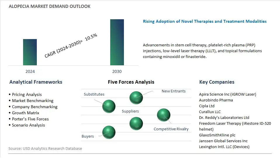 Alopecia Industry- Market Size, Share, Trends, Growth Outlook
