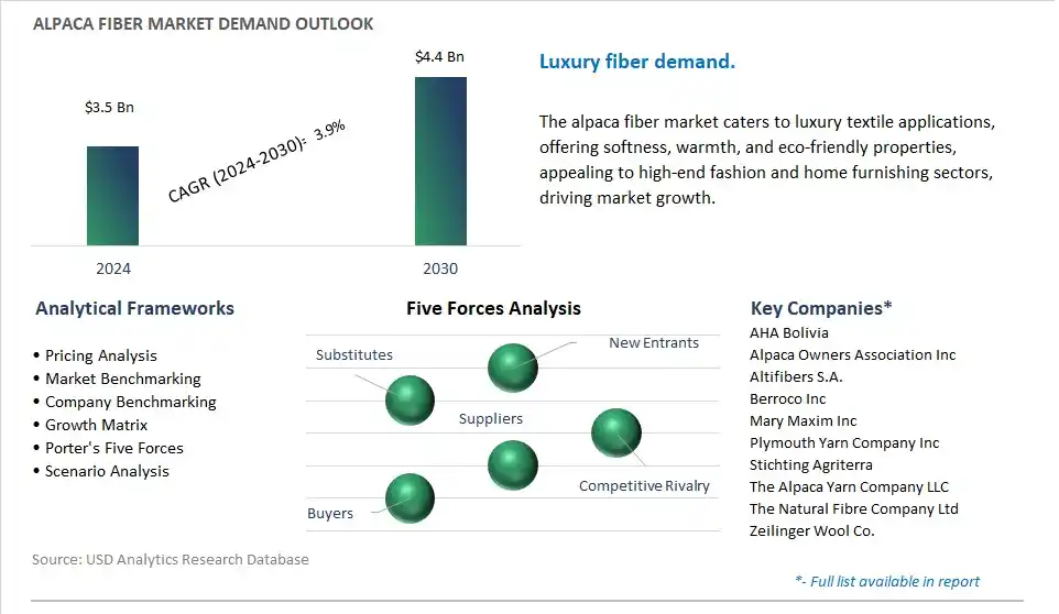 Alpaca Fiber Industry- Market Size, Share, Trends, Growth Outlook