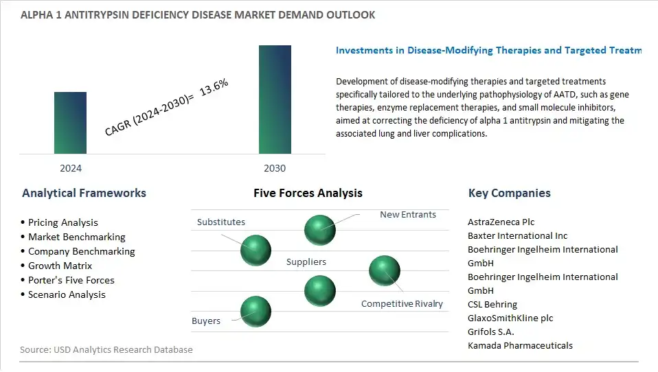 Alpha 1 Antitrypsin Deficiency Disease Industry- Market Size, Share, Trends, Growth Outlook