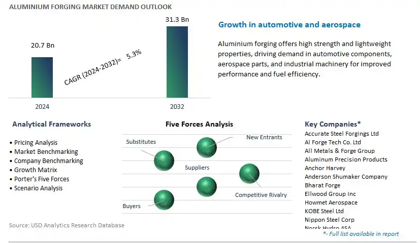 Aluminium Forging Industry- Market Size, Share, Trends, Growth Outlook