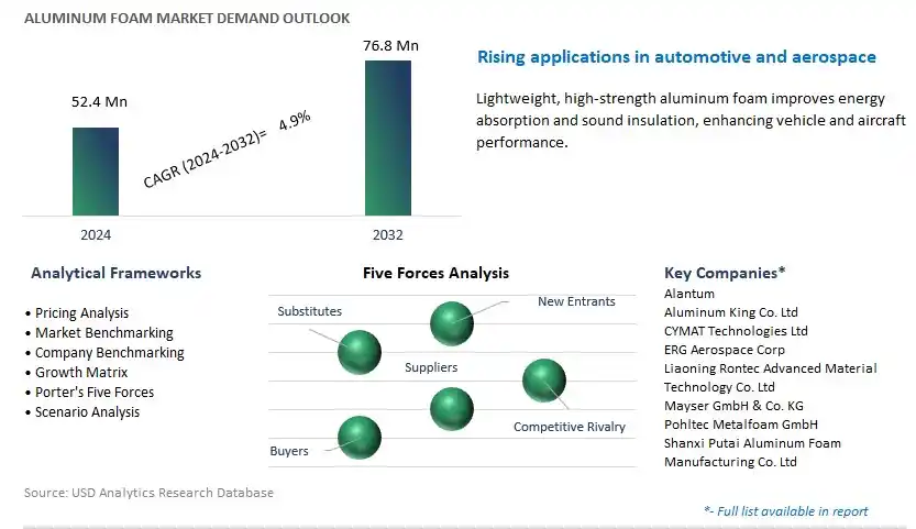 Aluminum Foam Industry- Market Size, Share, Trends, Growth Outlook