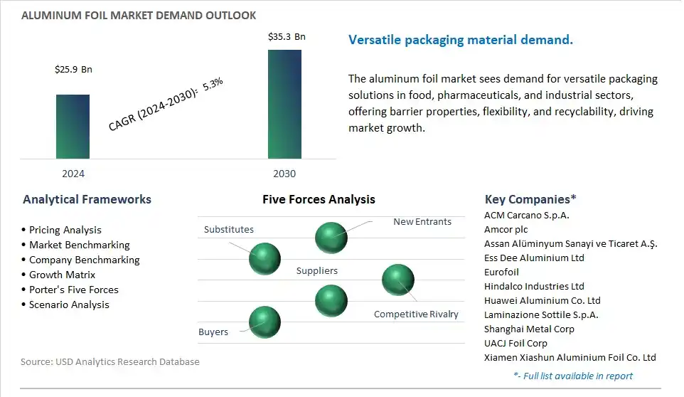 Aluminum Foil Industry- Market Size, Share, Trends, Growth Outlook