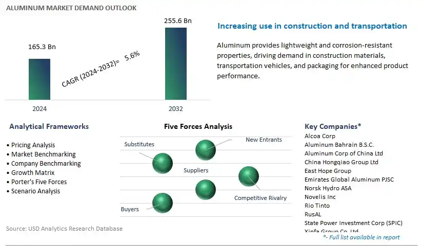 Aluminum Industry- Market Size, Share, Trends, Growth Outlook