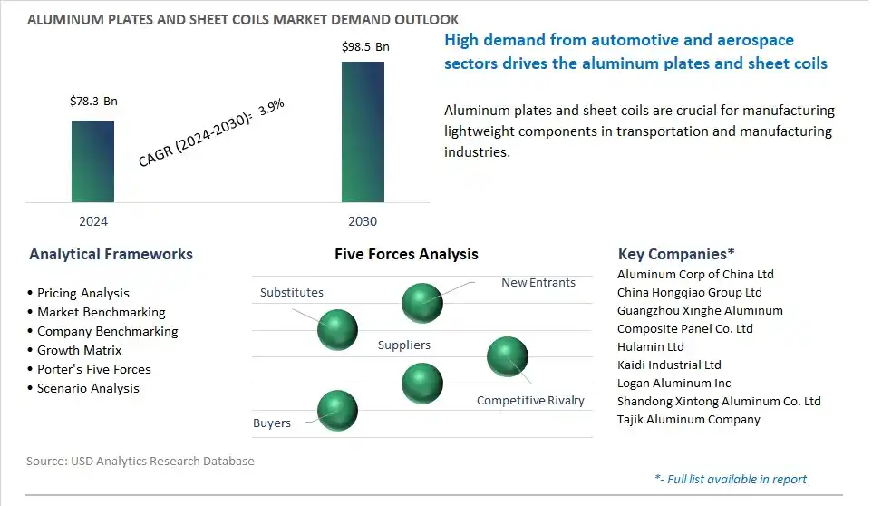 Aluminum Plates and Sheet Coils Market- Industry Size, Share, Trends, Growth Outlook