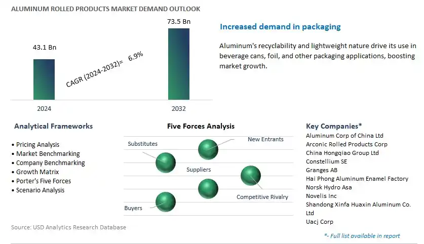 Aluminum Rolled Products Industry- Market Size, Share, Trends, Growth Outlook
