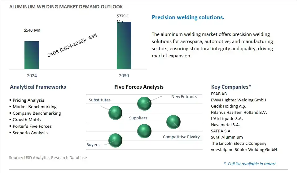 Aluminum Welding Industry- Market Size, Share, Trends, Growth Outlook
