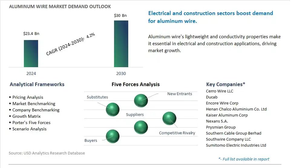 Aluminum Wire Market- Industry Size, Share, Trends, Growth Outlook