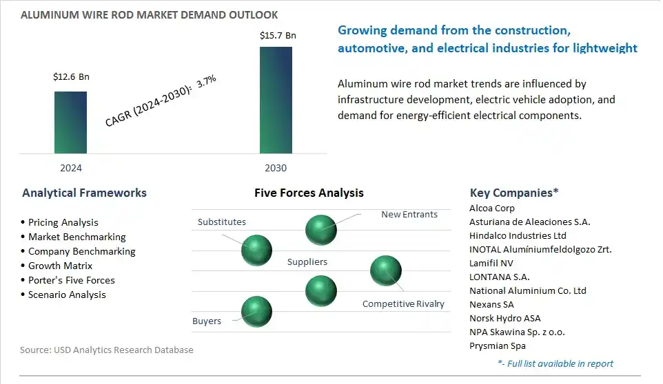 Aluminum Wire Rod Market- Industry Size, Share, Trends, Growth Outlook