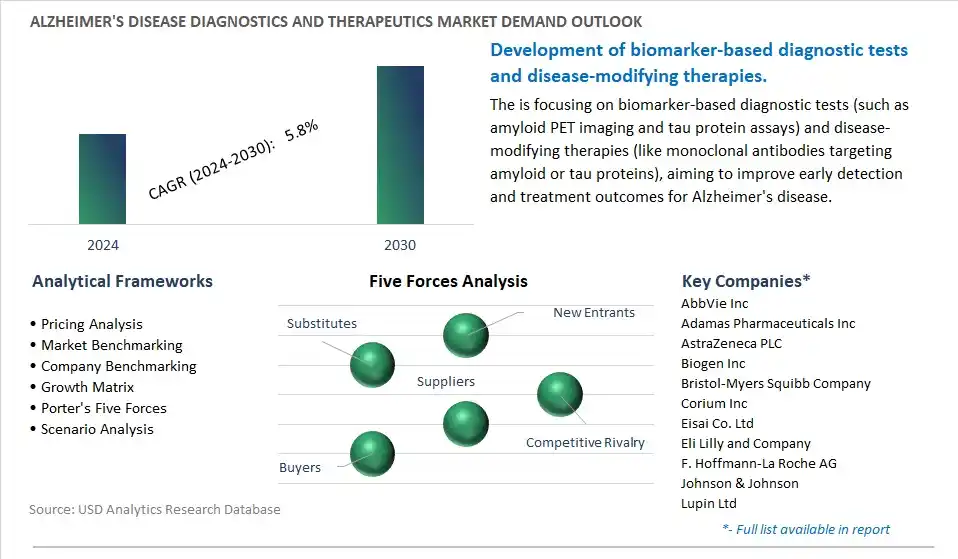 Alzheimer's Disease Diagnostics and Therapeutics Industry- Market Size, Share, Trends, Growth Outlook