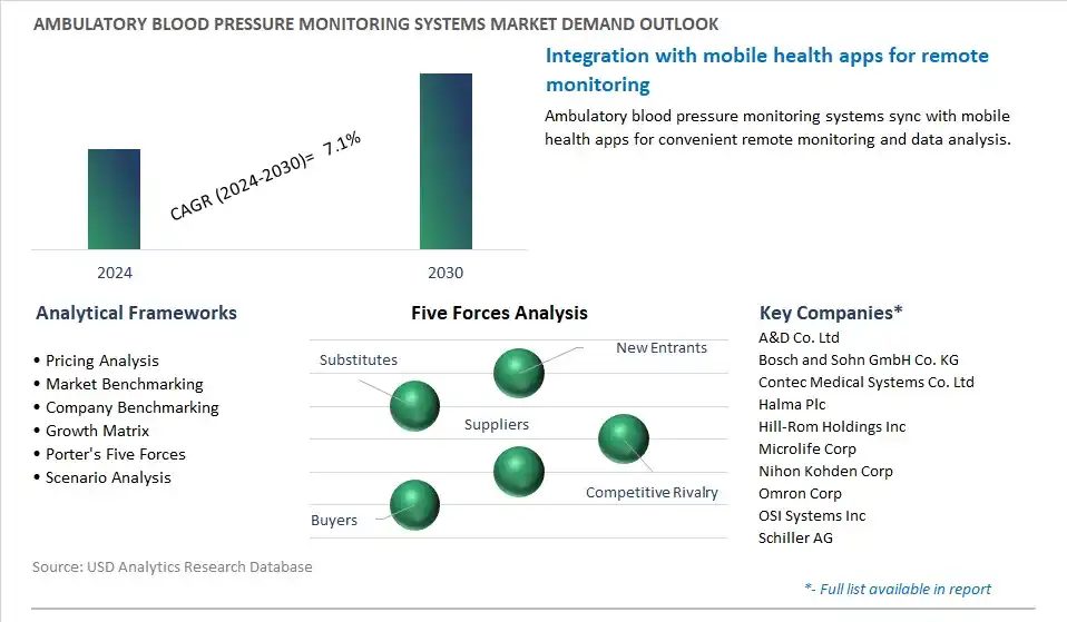 Ambulatory Blood Pressure Monitoring Systems Industry- Market Size, Share, Trends, Growth Outlook