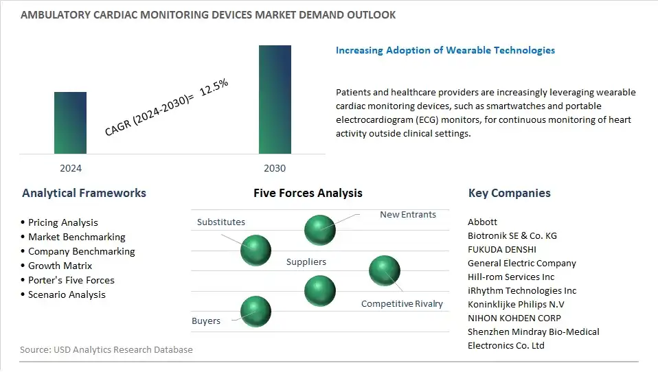 Ambulatory Cardiac Monitoring Devices Industry- Market Size, Share, Trends, Growth Outlook