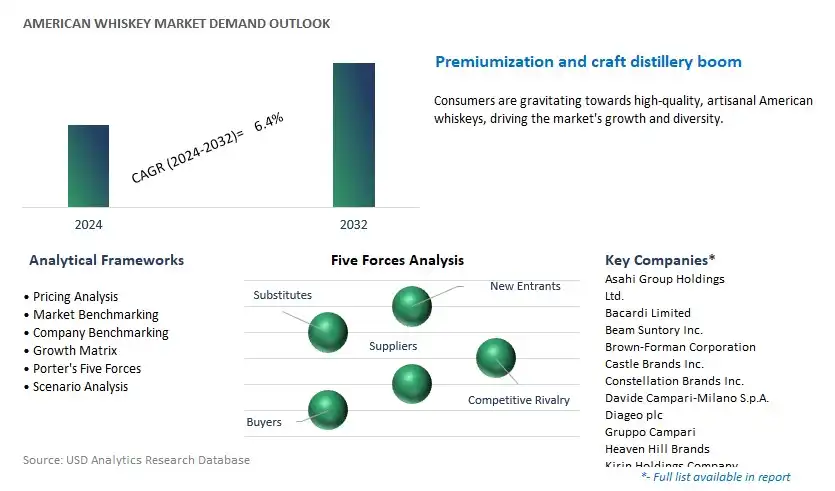 American Whiskey Industry- Market Size, Share, Trends, Growth Outlook