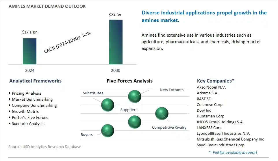 Amines Market- Industry Size, Share, Trends, Growth Outlook
