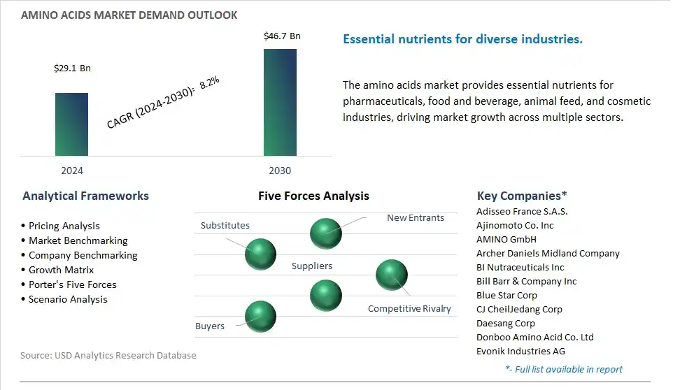 Amino Acids Industry- Market Size, Share, Trends, Growth Outlook