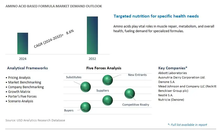 Amino acid based Formula Industry- Market Size, Share, Trends, Growth Outlook