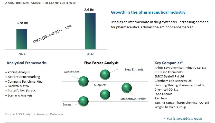 Aminophenol Industry- Market Size, Share, Trends, Growth Outlook