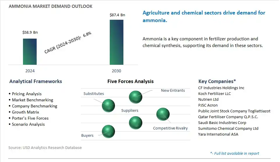 Ammonia Market- Industry Size, Share, Trends, Growth Outlook