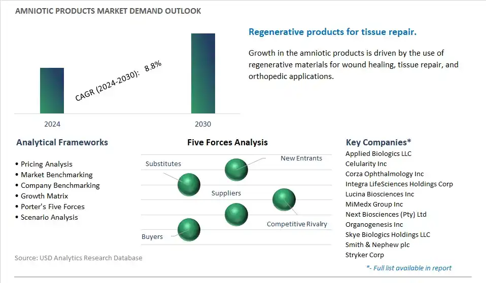 Amniotic Products Industry- Market Size, Share, Trends, Growth Outlook