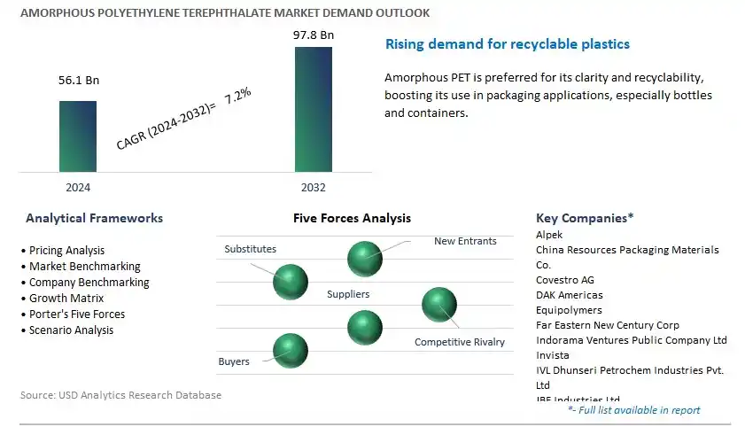 Amorphous Polyethylene Terephthalate Industry- Market Size, Share, Trends, Growth Outlook