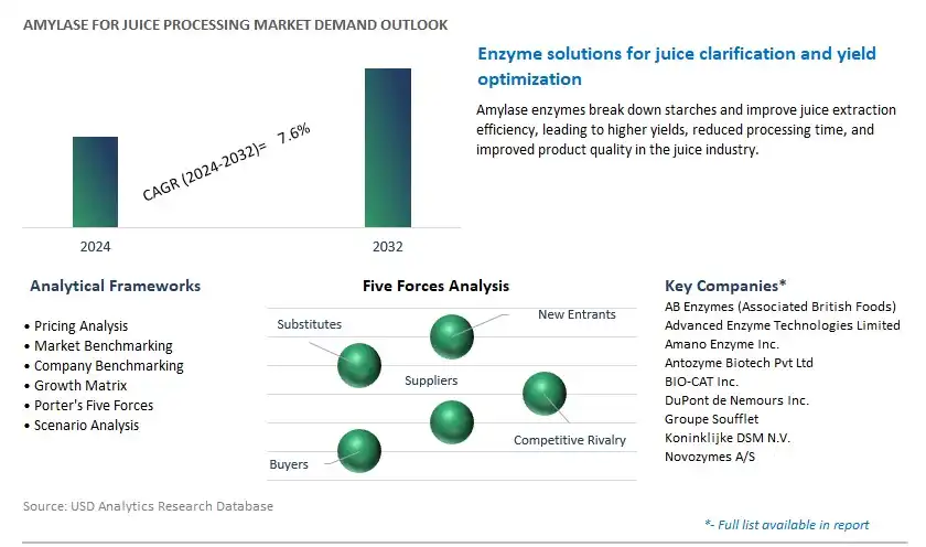 Amylase for Juice Processing Industry- Market Size, Share, Trends, Growth Outlook