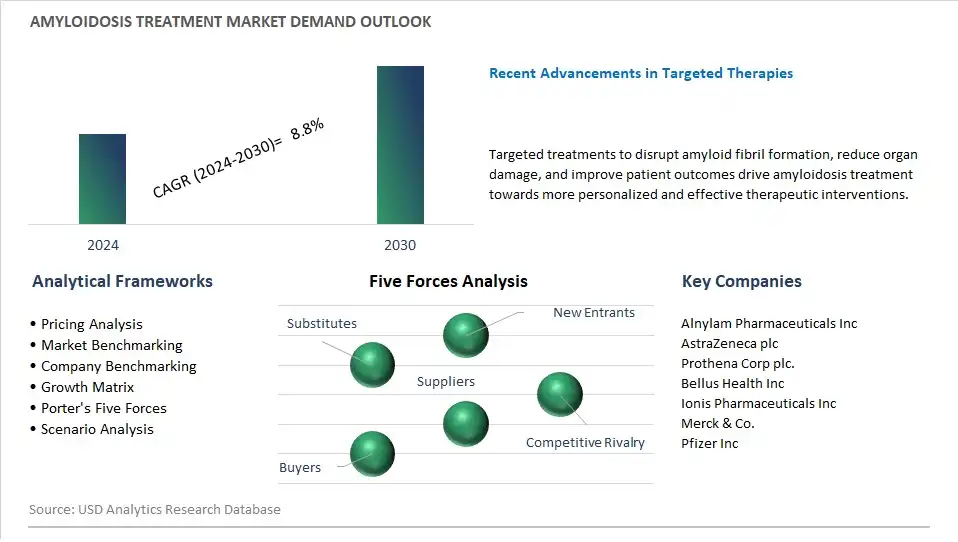 Amyloidosis Treatment Industry- Market Size, Share, Trends, Growth Outlook