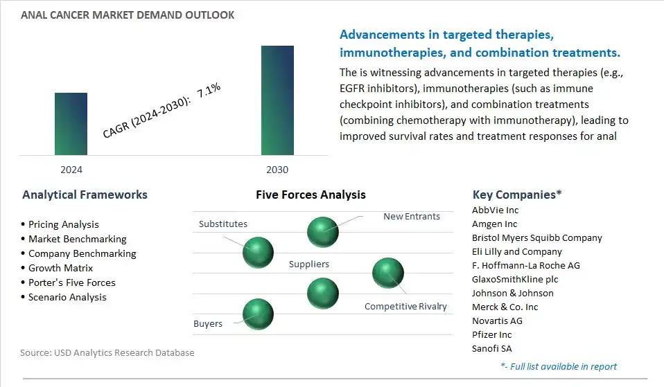 Anal Cancer Industry- Market Size, Share, Trends, Growth Outlook
