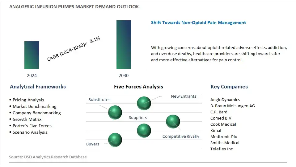 Analgesic Infusion Pumps Industry- Market Size, Share, Trends, Growth Outlook