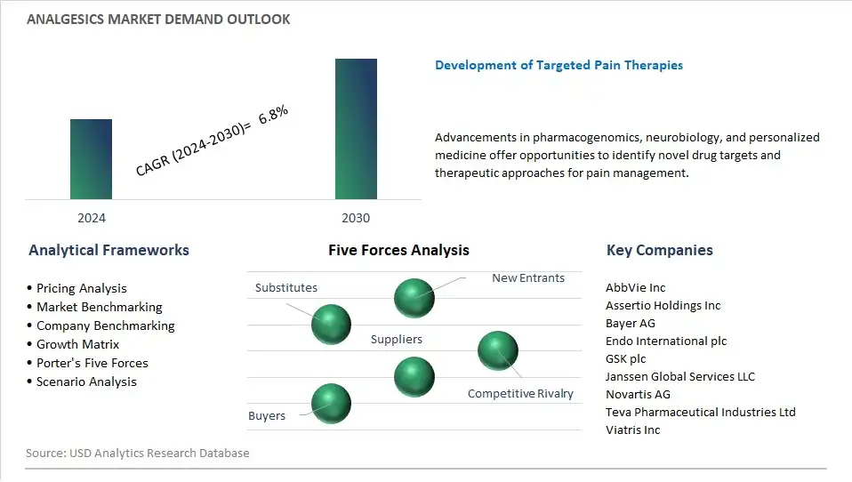 Analgesics Industry- Market Size, Share, Trends, Growth Outlook