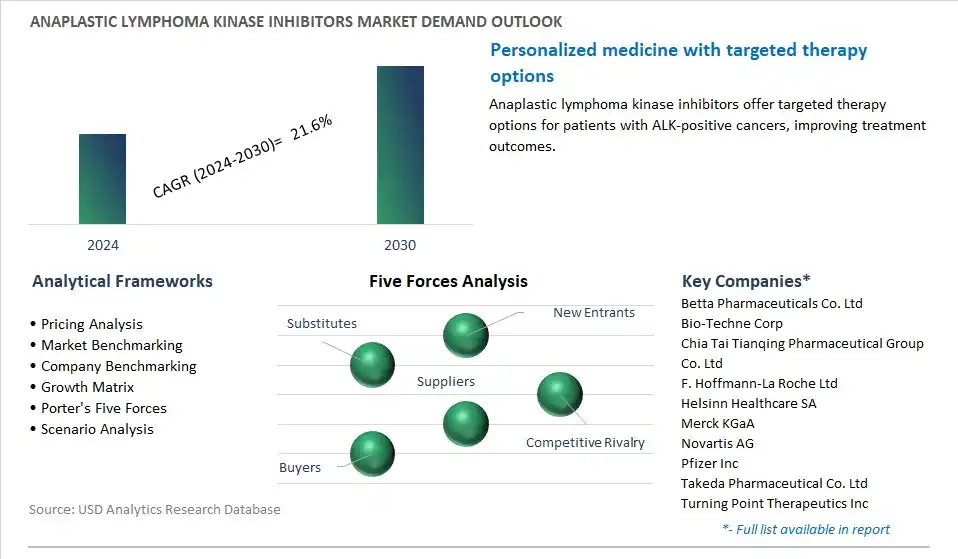 Anaplastic Lymphoma Kinase Inhibitors Industry- Market Size, Share, Trends, Growth Outlook