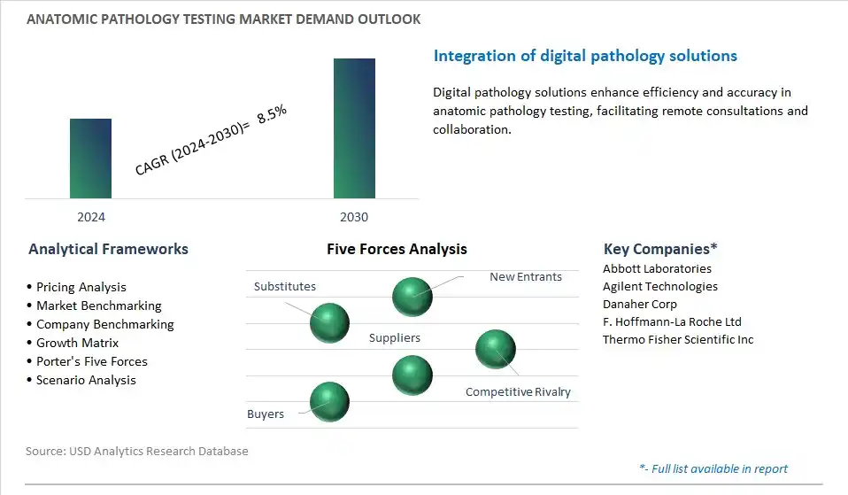 Anatomic Pathology Testing Industry- Market Size, Share, Trends, Growth Outlook
