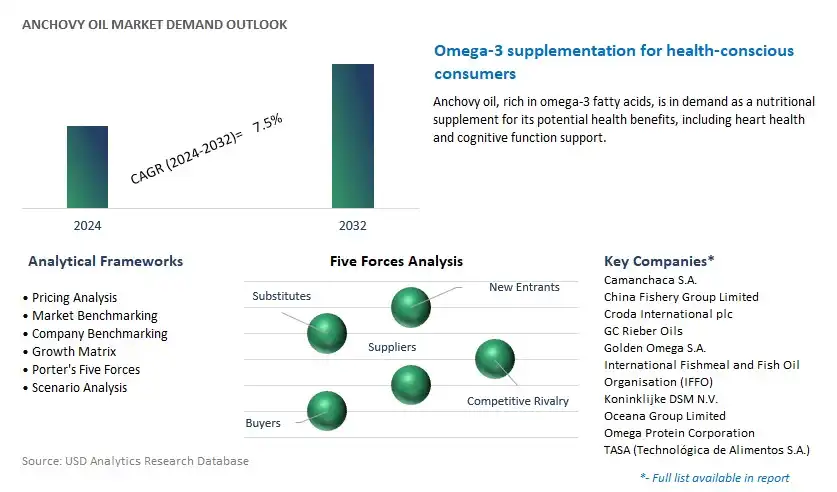 Anchovy Oil Industry- Market Size, Share, Trends, Growth Outlook