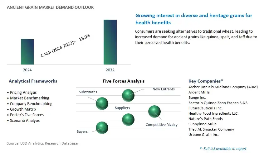 Ancient Grain Industry- Market Size, Share, Trends, Growth Outlook