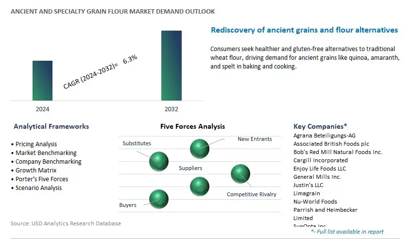 Ancient and Specialty Grain Flour Industry- Market Size, Share, Trends, Growth Outlook