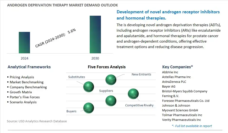 Androgen Deprivation Therapy Industry- Market Size, Share, Trends, Growth Outlook